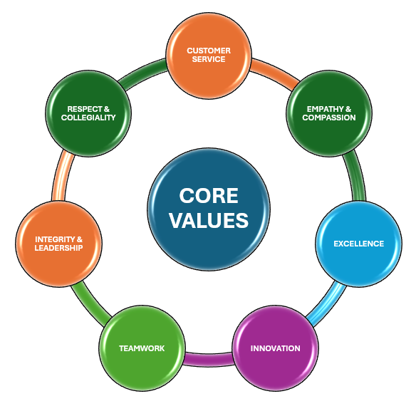 Core Values Core Values